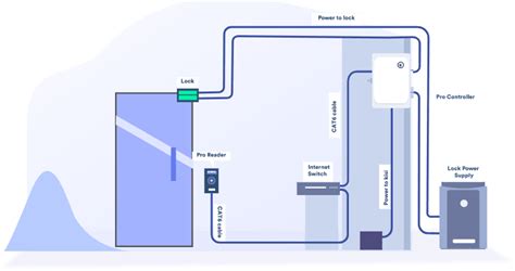 Access Control Cables and Wiring Diagram 